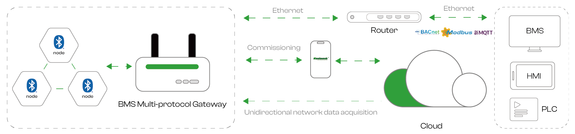 BMS Gateway Connectivity